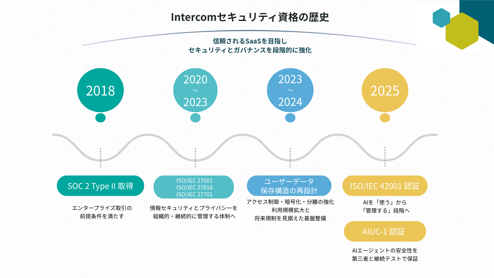 Intercomセキュリティ資格の歴史