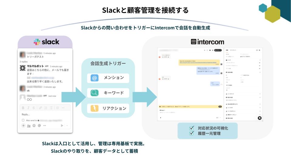 Slackと顧客管理を接続する