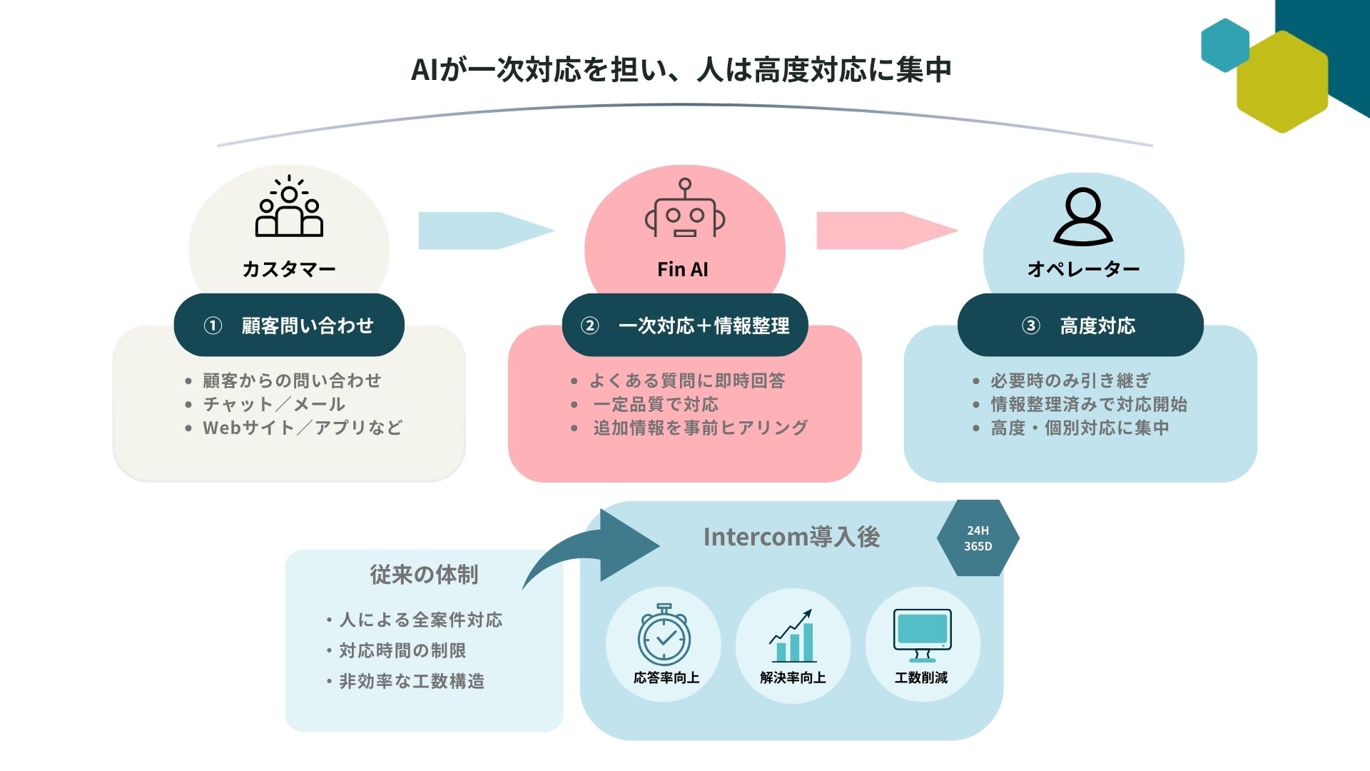 AIが一次対応を担い、人は高度対応に集中