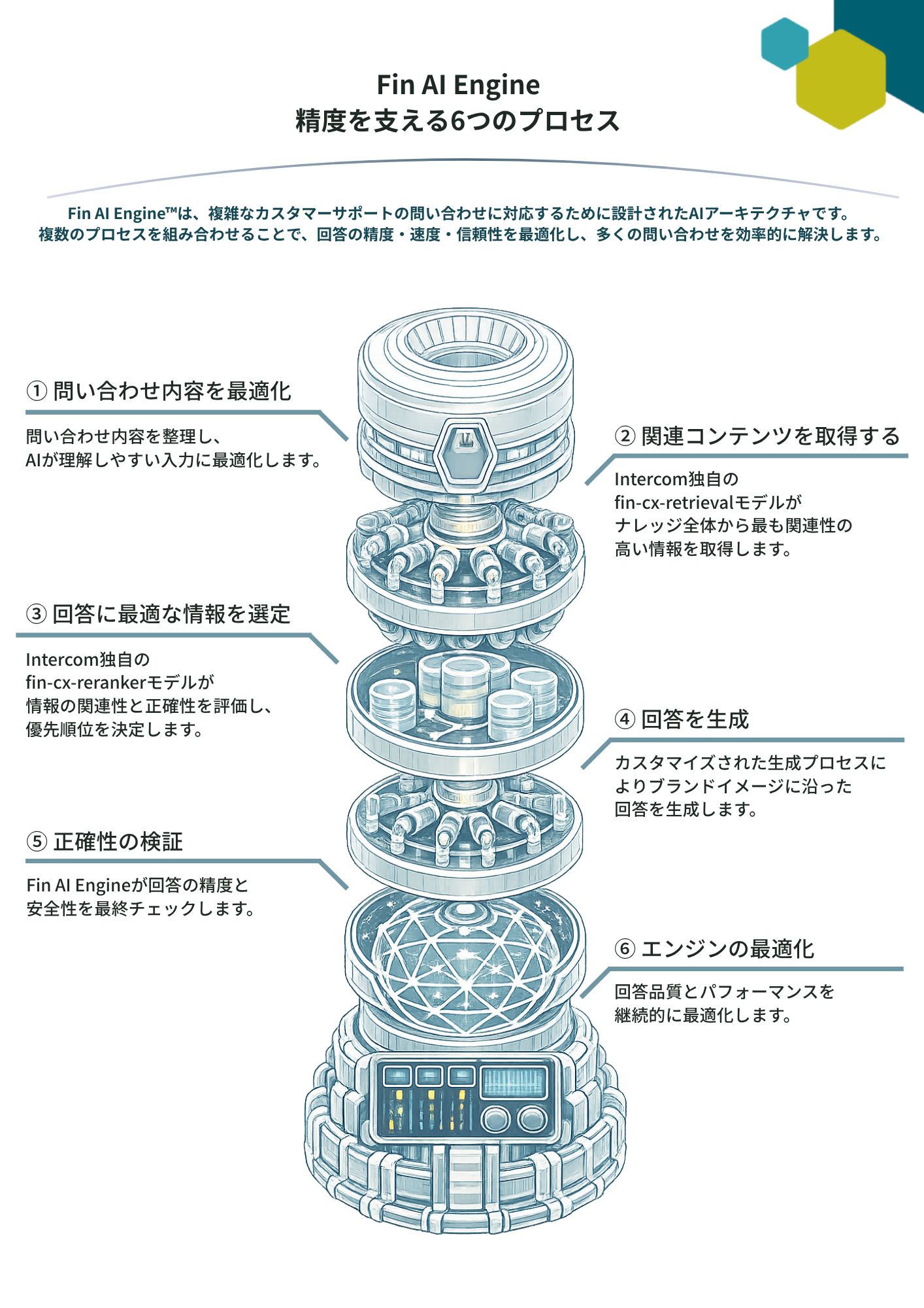 Fin AI Engine 精度を支える６つのプロセス