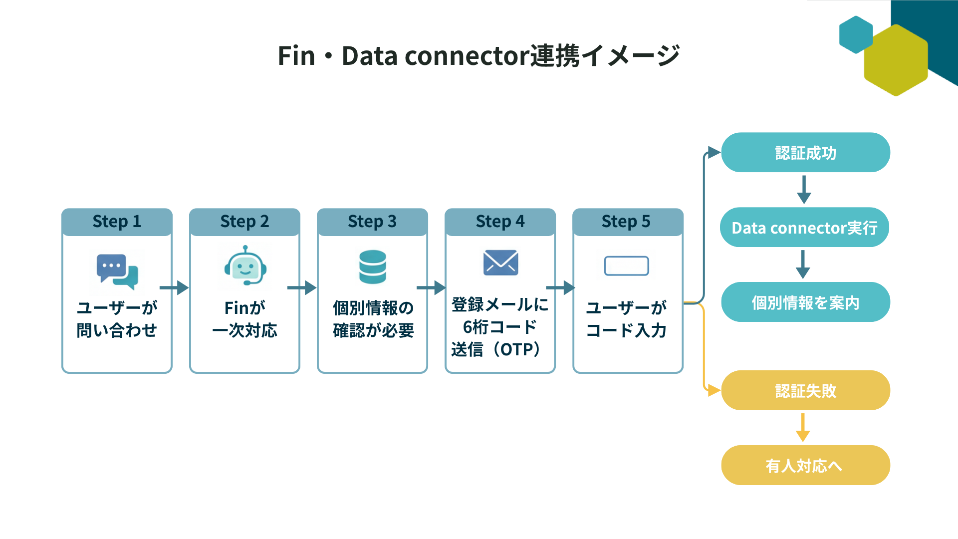 Fin・Data connector連携イメージ