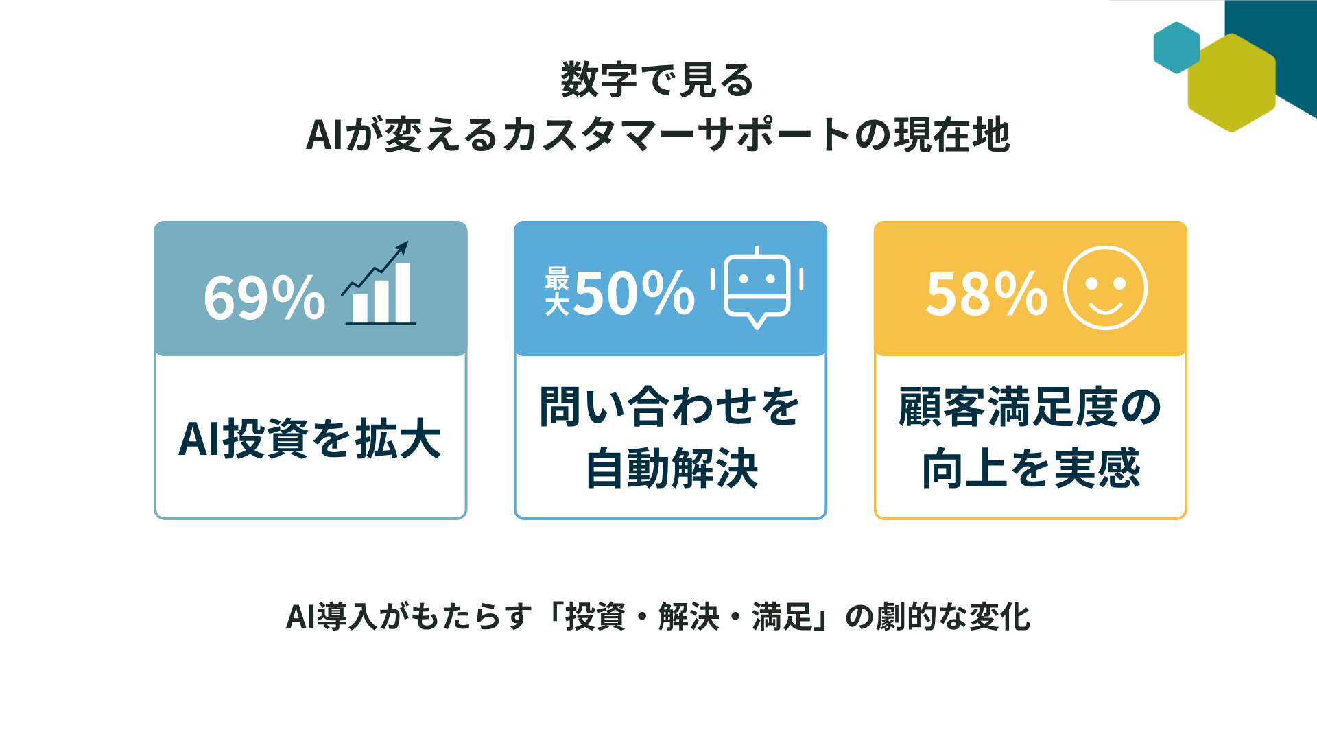 数字で見るAIが変えるカスタマーサポートの現在地