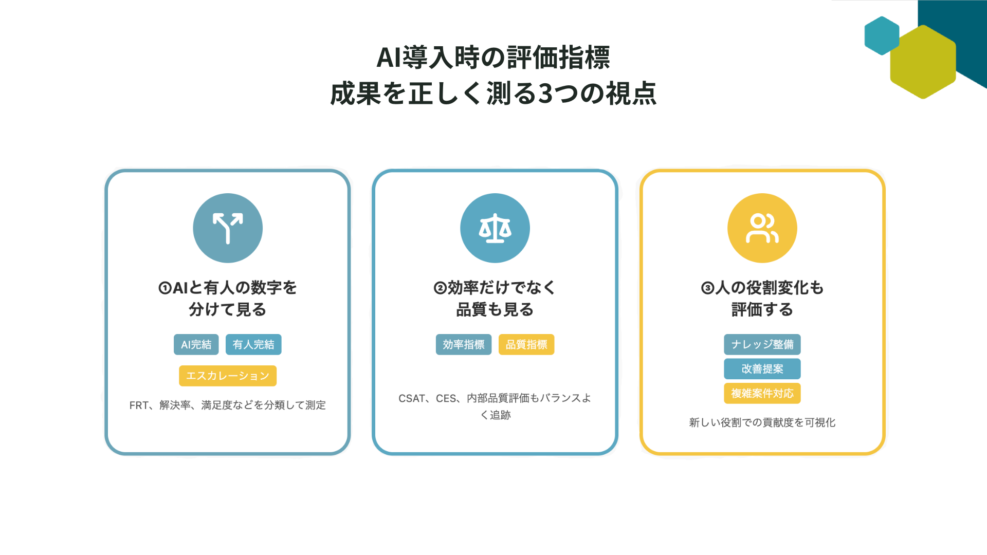 AI導入時の評価指標